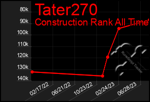 Total Graph of Tater270