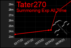 Total Graph of Tater270