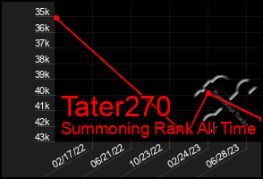 Total Graph of Tater270