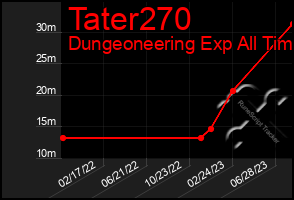 Total Graph of Tater270