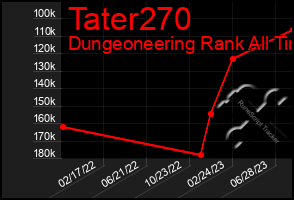 Total Graph of Tater270