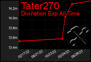 Total Graph of Tater270