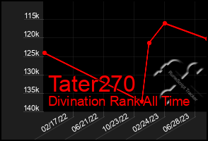 Total Graph of Tater270