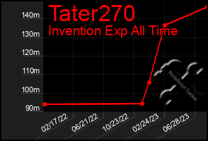 Total Graph of Tater270