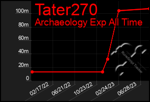 Total Graph of Tater270