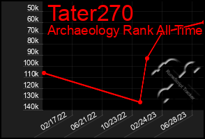 Total Graph of Tater270