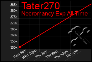 Total Graph of Tater270