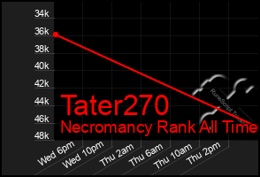 Total Graph of Tater270