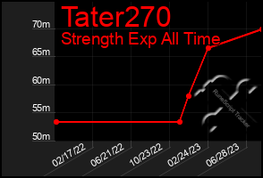 Total Graph of Tater270