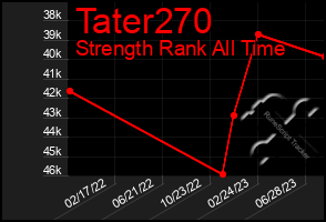 Total Graph of Tater270