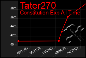 Total Graph of Tater270