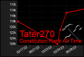 Total Graph of Tater270