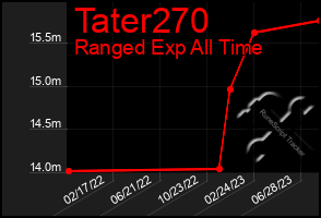 Total Graph of Tater270