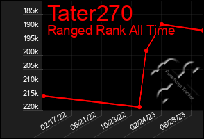 Total Graph of Tater270