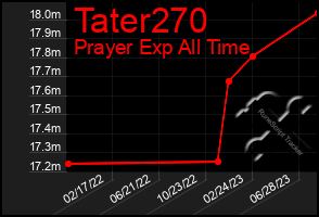 Total Graph of Tater270