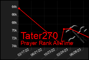 Total Graph of Tater270