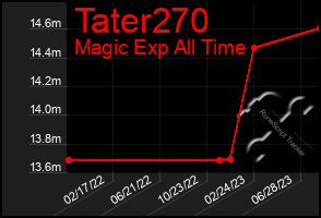 Total Graph of Tater270