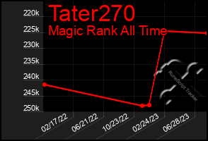 Total Graph of Tater270