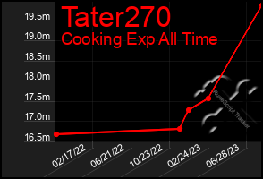 Total Graph of Tater270