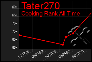 Total Graph of Tater270