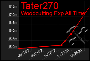 Total Graph of Tater270