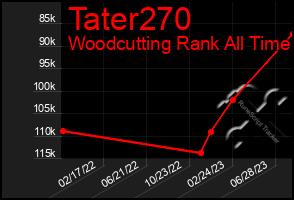 Total Graph of Tater270