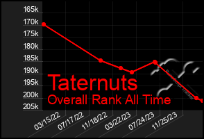 Total Graph of Taternuts