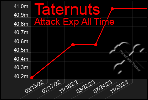 Total Graph of Taternuts