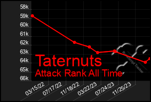 Total Graph of Taternuts