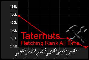 Total Graph of Taternuts