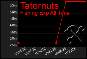 Total Graph of Taternuts