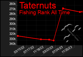 Total Graph of Taternuts