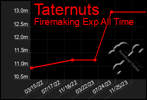 Total Graph of Taternuts