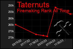 Total Graph of Taternuts