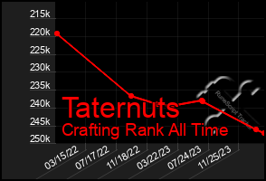 Total Graph of Taternuts