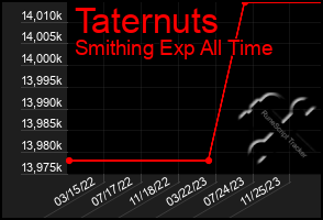 Total Graph of Taternuts