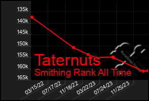 Total Graph of Taternuts