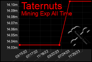 Total Graph of Taternuts