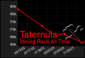 Total Graph of Taternuts