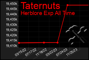 Total Graph of Taternuts