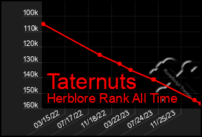 Total Graph of Taternuts