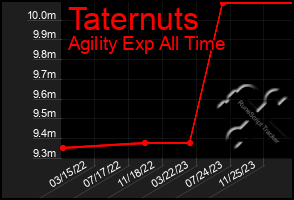 Total Graph of Taternuts