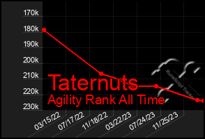 Total Graph of Taternuts