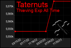 Total Graph of Taternuts