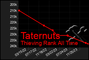 Total Graph of Taternuts