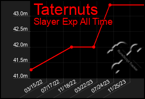 Total Graph of Taternuts