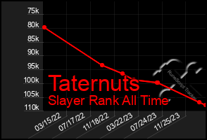 Total Graph of Taternuts