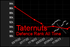 Total Graph of Taternuts