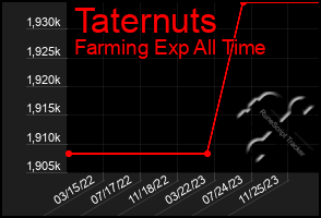 Total Graph of Taternuts