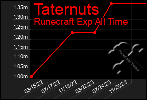 Total Graph of Taternuts